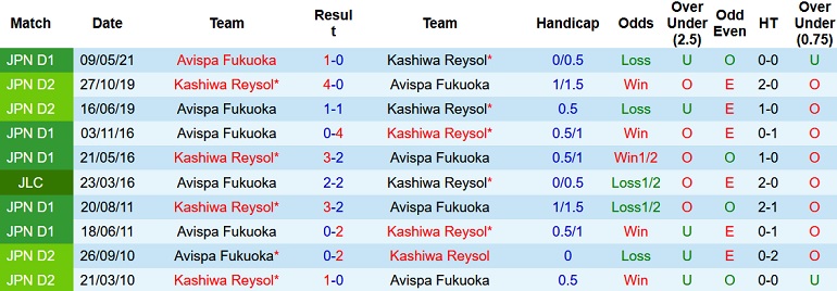 Phân tích kèo hiệp 1 Kashiwa Reysol vs Avispa Fukuoka, 14h00 ngày 20/11 - Ảnh 4