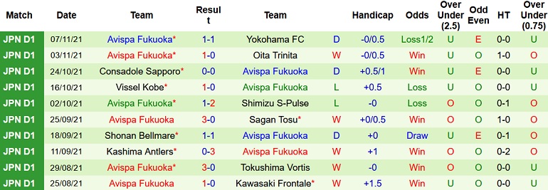 Phân tích kèo hiệp 1 Kashiwa Reysol vs Avispa Fukuoka, 14h00 ngày 20/11 - Ảnh 5
