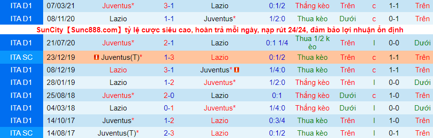 Phân tích tỷ lệ hiệp 1 Lazio vs Juventus, 0h00 ngày 21/11 - Ảnh 3