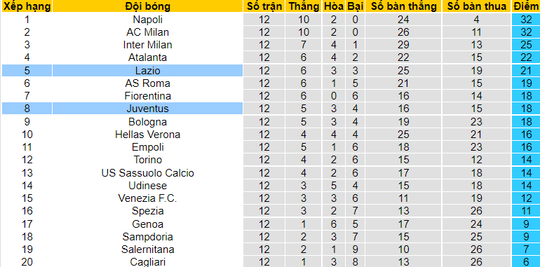 Phân tích tỷ lệ hiệp 1 Lazio vs Juventus, 0h00 ngày 21/11 - Ảnh 4