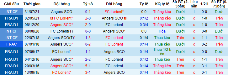 Nhận định, soi kèo Angers vs Lorient, 21h00 ngày 21/11 - Ảnh 3