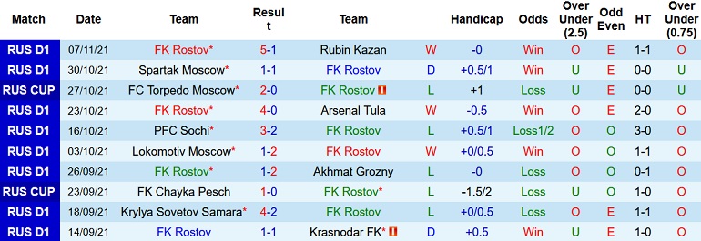 Nhận định, soi kèo FK Rostov vs FC Ufa, 18h00 ngày 21/11 - Ảnh 3