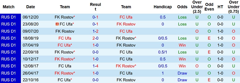 Nhận định, soi kèo FK Rostov vs FC Ufa, 18h00 ngày 21/11 - Ảnh 4