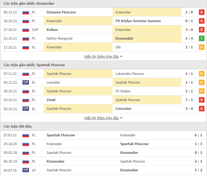 Nhận định, soi kèo Krasnodar vs Spartak Moscow, 23h00 ngày 20/11 - Ảnh 2