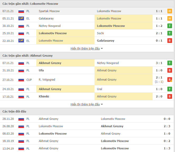 Nhận định, soi kèo Lokomotiv Moscow vs Akhmat Grozny, 20h30 ngày 20/11 - Ảnh 2