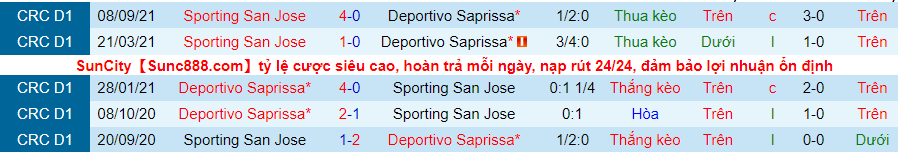 Nhận định, soi kèo Saprissa vs Sporting (CRC), 9h00 ngày 21/11 - Ảnh 3
