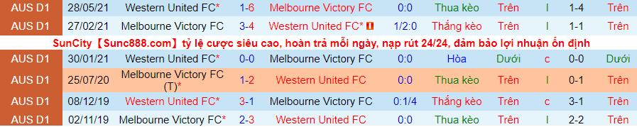 Nhận định, soi kèo Western United vs Melbourne Victory, 15h45 ngày 20/11 - Ảnh 4