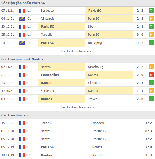 Phân tích tỷ lệ hiệp 1 PSG vs Nantes, 23h00 ngày 20/11 - Ảnh 1