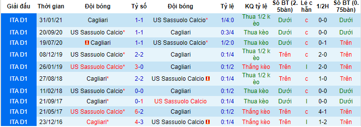 Soi kèo hiệp 1 Sassuolo vs Cagliari, 18h30 ngày 21/11 - Ảnh 3