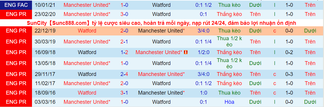 Soi kèo hiệp 1 Watford vs Man Utd, 22h00 ngày 20/11 - Ảnh 3