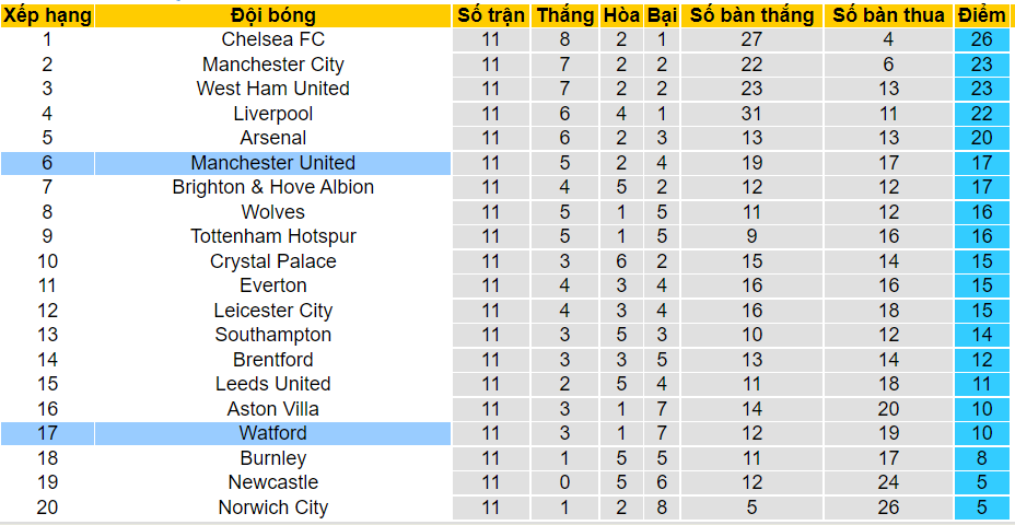 Soi kèo hiệp 1 Watford vs Man Utd, 22h00 ngày 20/11 - Ảnh 4