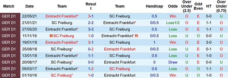 Soi kèo phạt góc Freiburg vs Eintracht Frankfurt, 21h30 ngày 21/11 - Ảnh 4