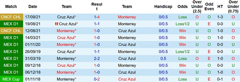 Nhận định, soi kèo Cruz Azul vs Monterrey, 8h15 ngày 22/11 - Ảnh 3