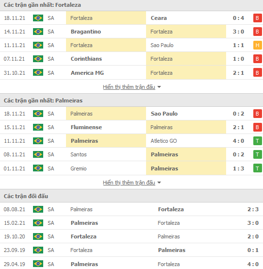 Nhận định, soi kèo Fortaleza vs Palmeiras, 05h00 ngày 21/11 - Ảnh 1