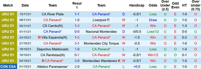 Nhận định, soi kèo Peñarol vs Cerro Largo, 7h45 ngày 23/11 - Ảnh 2