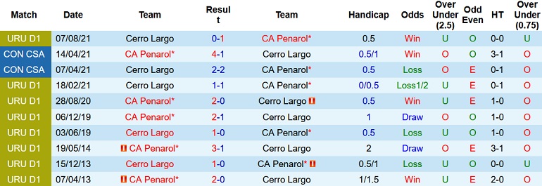 Nhận định, soi kèo Peñarol vs Cerro Largo, 7h45 ngày 23/11 - Ảnh 3