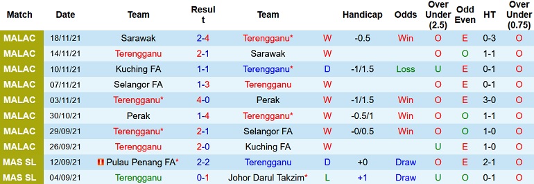 Nhận định, soi kèo Terengganu vs Darul Takzim, 20h00 ngày 22/11 - Ảnh 2