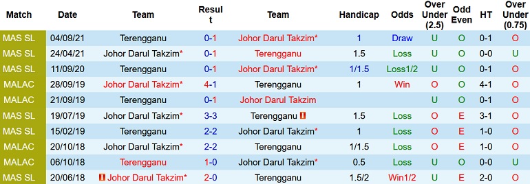 Nhận định, soi kèo Terengganu vs Darul Takzim, 20h00 ngày 22/11 - Ảnh 3