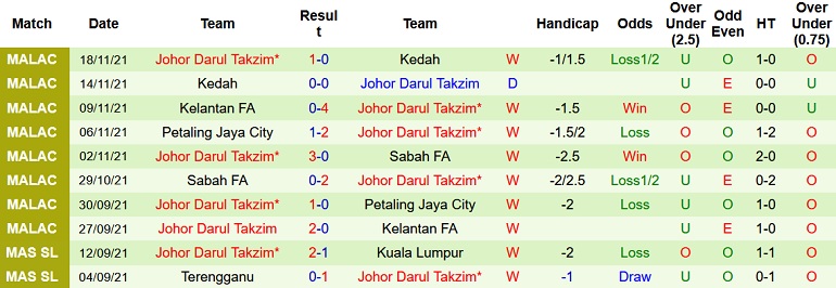 Nhận định, soi kèo Terengganu vs Darul Takzim, 20h00 ngày 22/11 - Ảnh 4