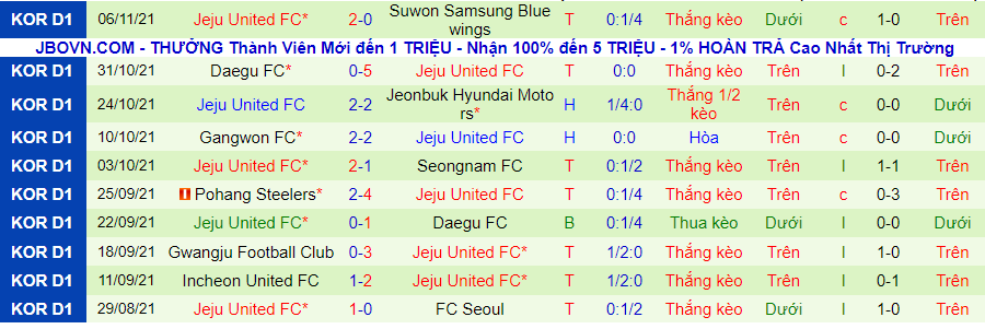 Nhận định, soi kèo Ulsan Hyundai vs Jeju United, 14h30 ngày 21/11 - Ảnh 2