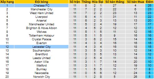 Phân tích tỷ lệ hiệp 1 Leicester vs Chelsea, 19h30 ngày 20/11 - Ảnh 4