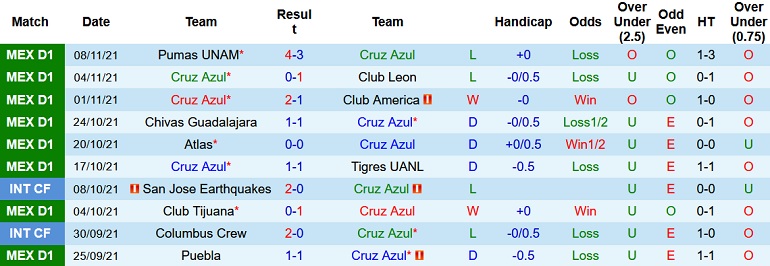 Soi kèo hiệp 1 Cruz Azul vs Monterrey, 8h15 ngày 22/11 - Ảnh 2