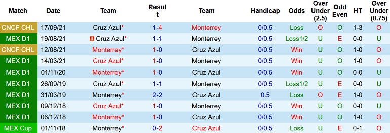 Soi kèo hiệp 1 Cruz Azul vs Monterrey, 8h15 ngày 22/11 - Ảnh 3