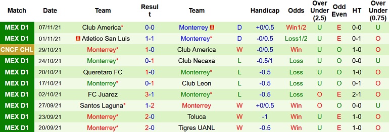 Soi kèo hiệp 1 Cruz Azul vs Monterrey, 8h15 ngày 22/11 - Ảnh 4