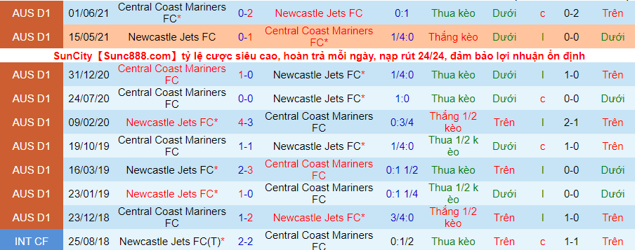 Soi kèo phạt góc Newcastle Jets vs Central Coast Mariners, 12h05 ngày 21/11 - Ảnh 3