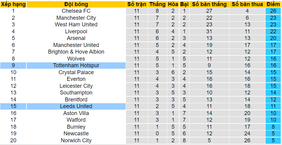 Soi kèo phạt góc Tottenham vs Leeds, 23h30 ngày 21/11 - Ảnh 1