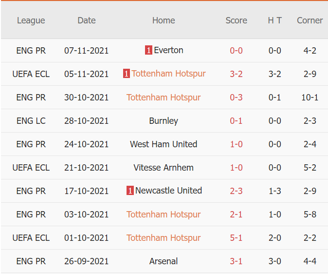 Soi kèo phạt góc Tottenham vs Leeds, 23h30 ngày 21/11 - Ảnh 2