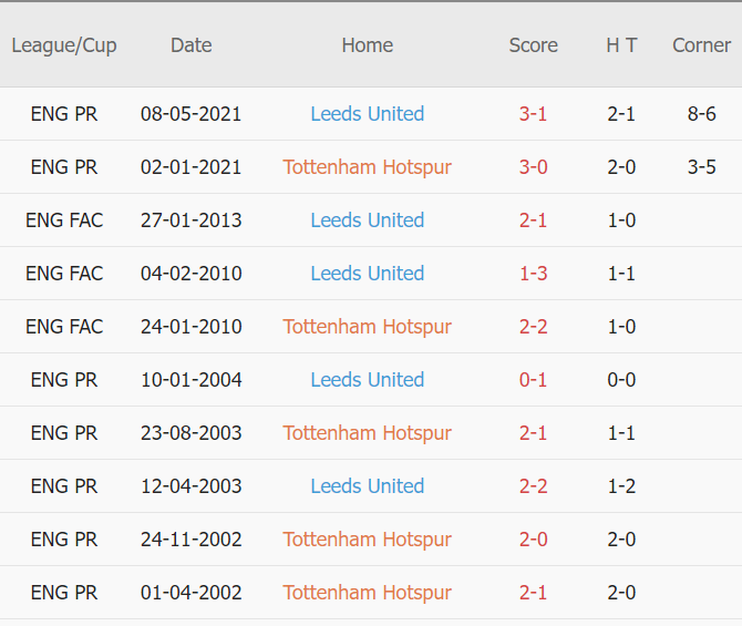 Soi kèo phạt góc Tottenham vs Leeds, 23h30 ngày 21/11 - Ảnh 4