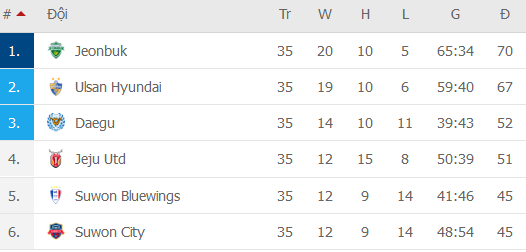 Nhận định, soi kèo Daegu vs Suwon Bluewings, 14h30 ngày 21/11 - Ảnh 2