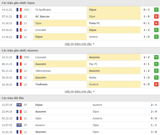 Nhận định, soi kèo Dijon vs AJ Auxerre, 02h45 ngày 23/11 - Ảnh 2