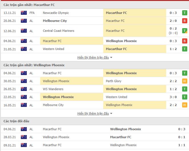 Nhận định, soi kèo Macarthur vs Wellington Phoenix, 14h15 ngày 21/11 - Ảnh 1