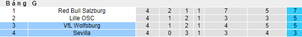 Nhận định, soi kèo Sevilla vs Wolfsburg, 03h00 ngày 24/11 - Ảnh 1