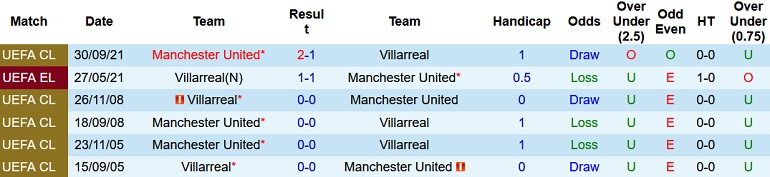 Nhận định, soi kèo Villarreal vs Manchester United, 0h45 ngày 24/11 - Ảnh 4