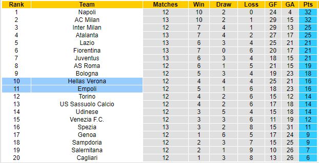 Soi kèo hiệp 1 Verona vs Empoli, 00h30 ngày 23/11 - Ảnh 1