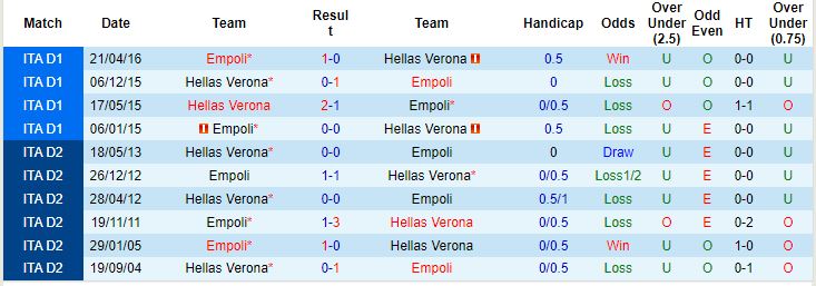 Soi kèo hiệp 1 Verona vs Empoli, 00h30 ngày 23/11 - Ảnh 2