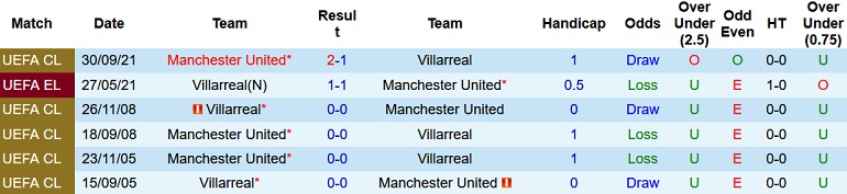 Soi kèo hiệp 1 Villarreal vs Manchester United, 0h45 ngày 24/11 - Ảnh 4