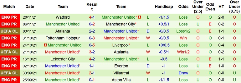 Soi kèo hiệp 1 Villarreal vs Manchester United, 0h45 ngày 24/11 - Ảnh 5