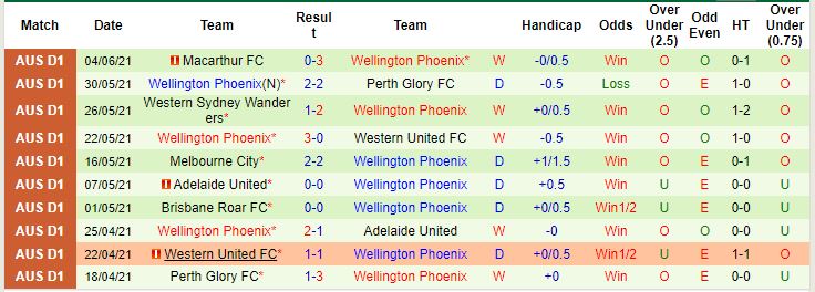 Soi kèo phạt góc Macarthur vs Wellington Phoenix, 14h15 ngày 21/11 - Ảnh 2