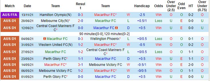 Soi kèo phạt góc Macarthur vs Wellington Phoenix, 14h15 ngày 21/11 - Ảnh 3