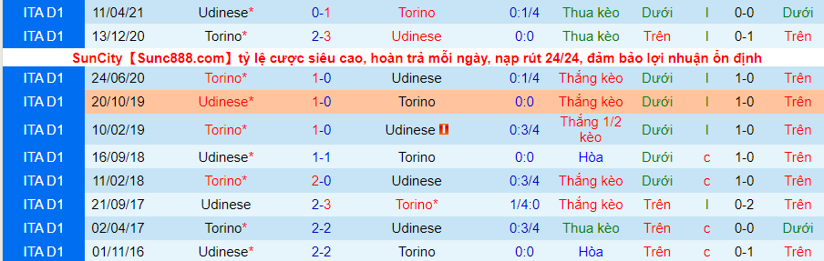 Soi kèo phạt góc Torino vs Udinese, 2h45 ngày 23/11 - Ảnh 3