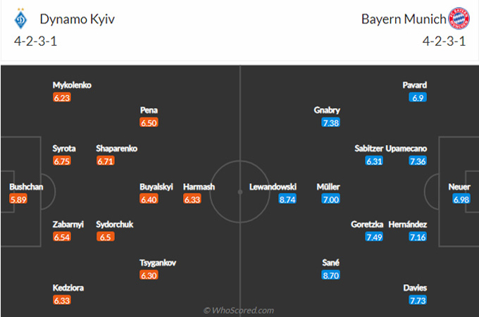 Nhận định, soi kèo Dinamo Kiev vs Bayern Munich, 00h45 ngày 24/11 - Ảnh 2