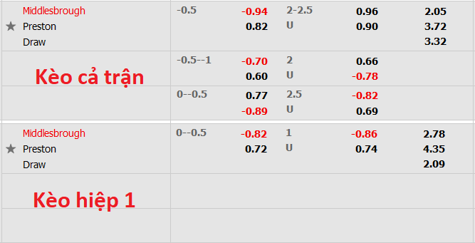Nhận định, soi kèo Middlesbrough vs Preston, 2h45 ngày 24/11 - Ảnh 1