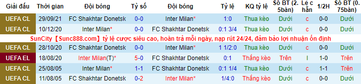 Soi kèo hiệp 1 Inter Milan vs Shakhtar Donetsk, 00h45 ngày 25/11 - Ảnh 3