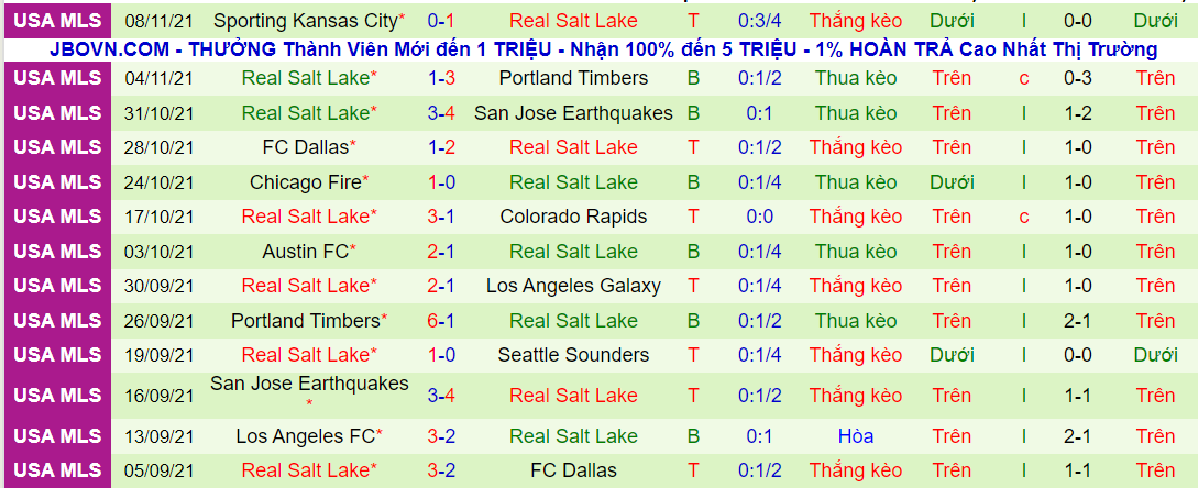 Soi kèo hiệp 1 Seattle Sounders vs Real Salt Lake, 10h30 ngày 24/11 - Ảnh 2