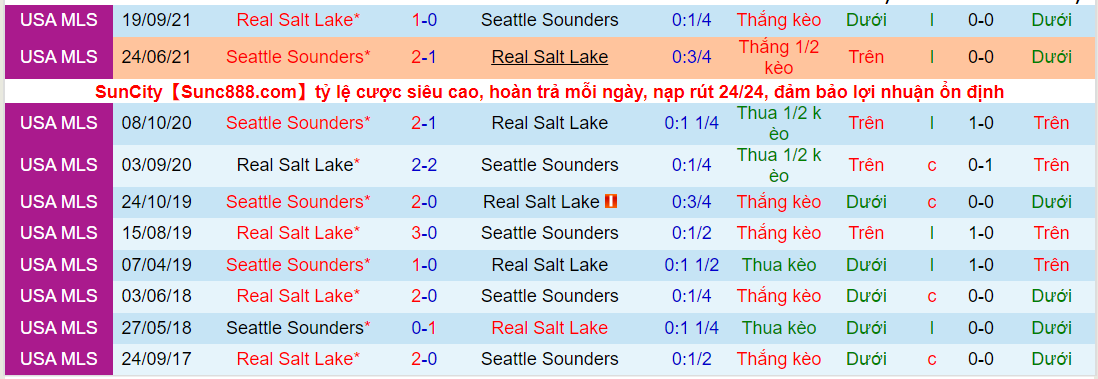 Soi kèo hiệp 1 Seattle Sounders vs Real Salt Lake, 10h30 ngày 24/11 - Ảnh 3