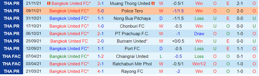 Nhận định, soi kèo Bangkok United vs Pattaya Dolphins, 19h00 ngày 24/11 - Ảnh 2